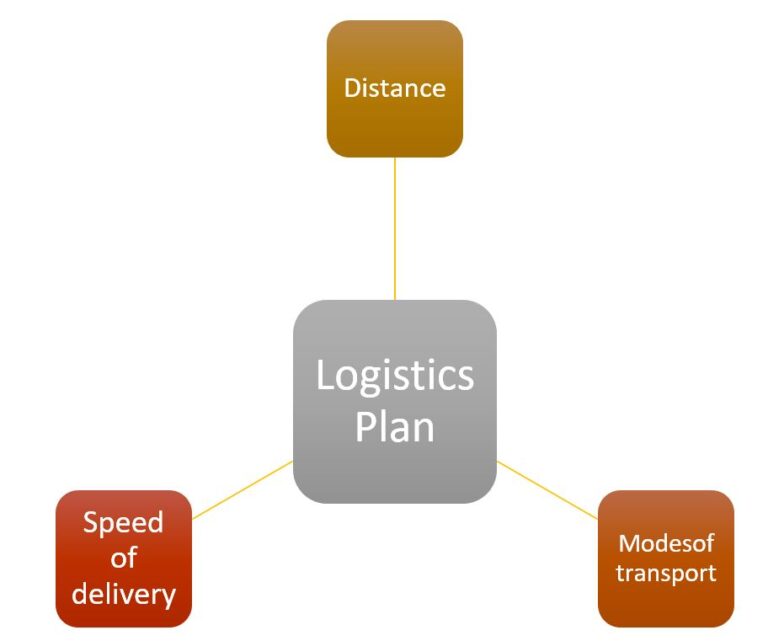 what-is-marketing-logistics-and-its-importance-curiousowl