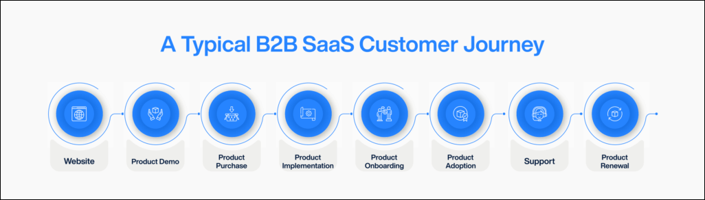 b2b saas journey