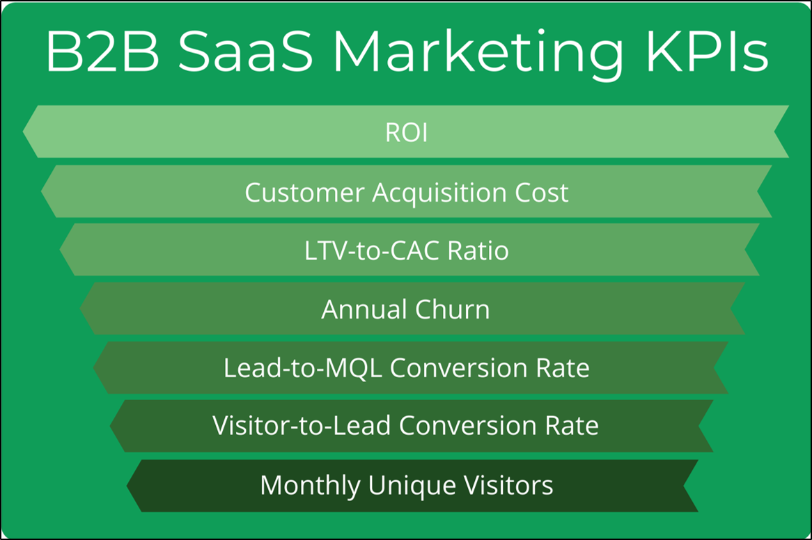 b2b saas marketing kpis